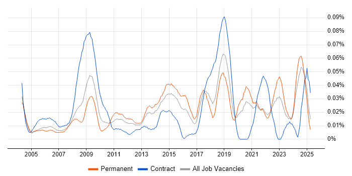 Job vacancy trend for 1st/2nd Line Support Technician in the South East Job vacancy trend for 1st/2nd Line Support Technician in the South East