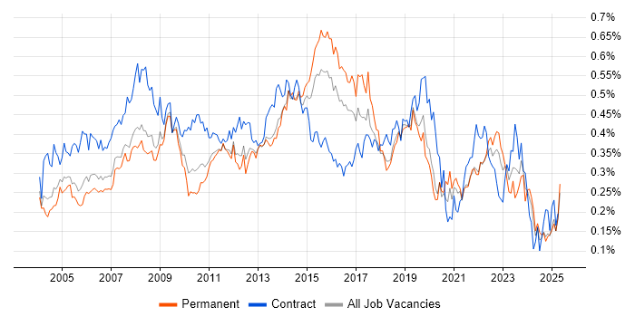 Job vacancy trend for 1st/2nd Line Support in the South East Job vacancy trend for 1st/2nd Line Support in the South East