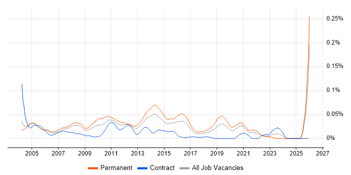 1st/2nd Line Technical Support job vacancy trend in the South East