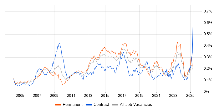 Job vacancy trend for 1st Line Engineer in the South East Job vacancy trend for 1st Line Engineer in the South East