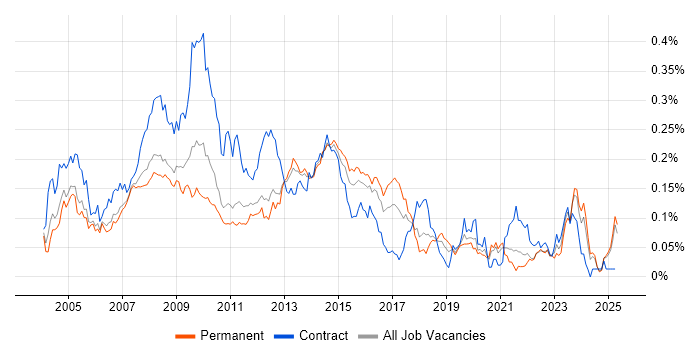 Job vacancy trend for First Line Help Desk Analyst in the South East Job vacancy trend for First Line Help Desk Analyst in the South East