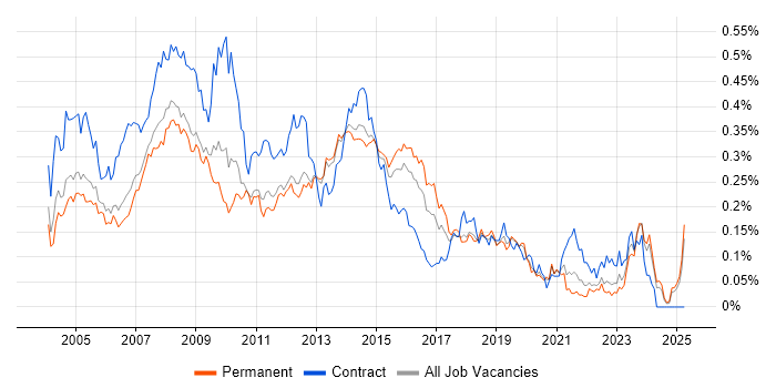 Job vacancy trend for First Line Help Desk Support in the South East Job vacancy trend for First Line Help Desk Support in the South East
