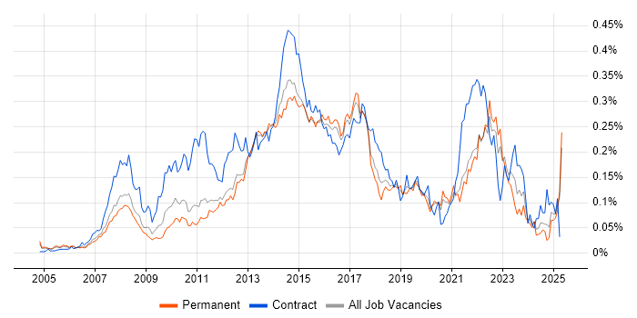 Job vacancy trend for 1st Line Service Desk Analyst in the South East Job vacancy trend for 1st Line Service Desk Analyst in the South East