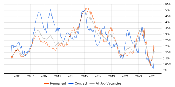 Job vacancy trend for 1st Line Support Analyst in the South East Job vacancy trend for 1st Line Support Analyst in the South East
