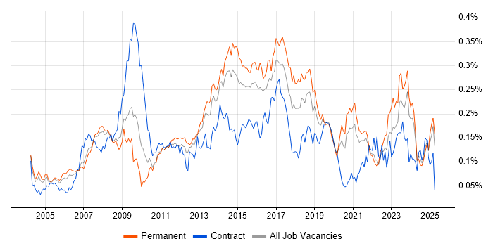 Job vacancy trend for 1st Line Support Engineer in the South East Job vacancy trend for 1st Line Support Engineer in the South East