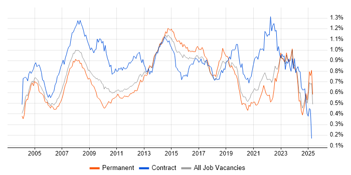 Job vacancy trend for 1st Line Support in the South East Job vacancy trend for 1st Line Support in the South East