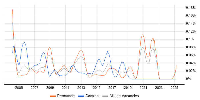 Job vacancy trend for 21 CFR Part 11 in the South East Job vacancy trend for 21 CFR Part 11 in the South East