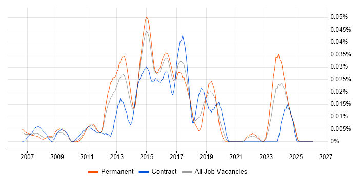 2nd/3rd Line Infrastructure Engineer job vacancy trend in the South East