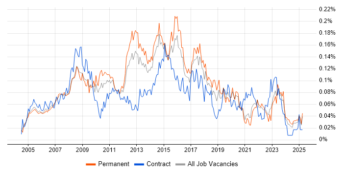 Job vacancy trend for 2nd/3rd Line Support Engineer in the South East Job vacancy trend for 2nd/3rd Line Support Engineer in the South East