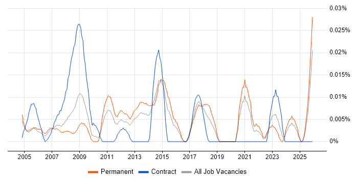 2nd/3rd Line Support Technician job vacancy trend in the South East