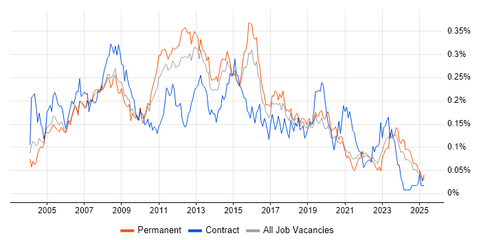 Job vacancy trend for 2nd/3rd Line Support in the South East Job vacancy trend for 2nd/3rd Line Support in the South East