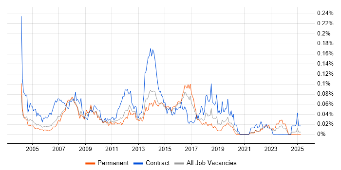 Job vacancy trend for 2nd Line Desktop Support Analyst in the South East Job vacancy trend for 2nd Line Desktop Support Analyst in the South East
