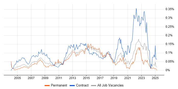 Job vacancy trend for 2nd Line Desktop Support Engineer in the South East Job vacancy trend for 2nd Line Desktop Support Engineer in the South East