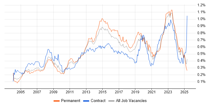 Job vacancy trend for 2nd Line Engineer in the South East