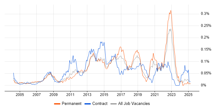 Job vacancy trend for 2nd Line Service Desk Analyst in the South East Job vacancy trend for 2nd Line Service Desk Analyst in the South East