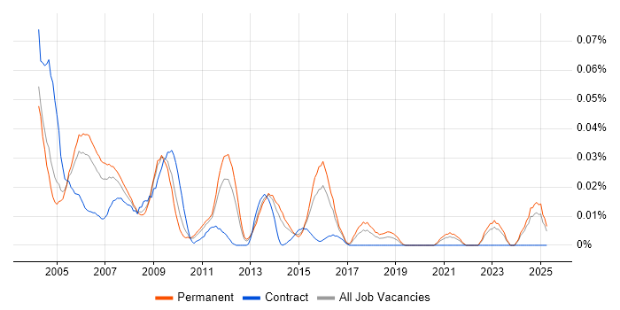 Job vacancy trend for 2nd Line Support Consultant in the South East Job vacancy trend for 2nd Line Support Consultant in the South East