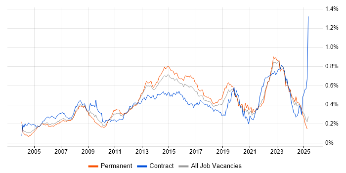 Job vacancy trend for 2nd Line Support Engineer in the South East Job vacancy trend for 2nd Line Support Engineer in the South East