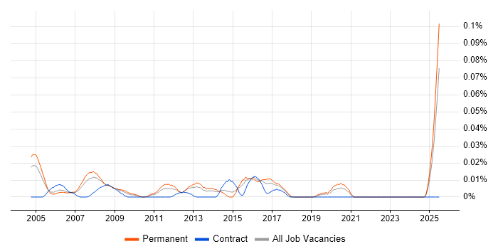 Job vacancy trend for 2nd Line Support Manager in the South East Job vacancy trend for 2nd Line Support Manager in the South East