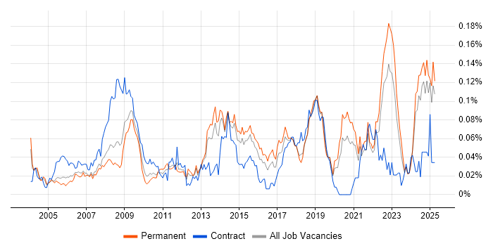 Job vacancy trend for 2nd Line Support Technician in the South East Job vacancy trend for 2nd Line Support Technician in the South East