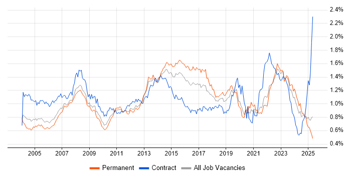Job vacancy trend for 2nd Line Support in the South East Job vacancy trend for 2nd Line Support in the South East