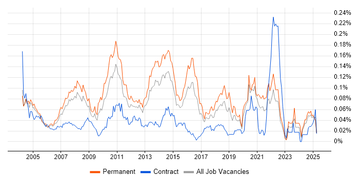 Job vacancy trend for 2nd Line Technical Support in the South East Job vacancy trend for 2nd Line Technical Support in the South East