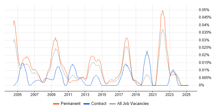 Job vacancy trend for 3D Animation in the South East Job vacancy trend for 3D Animation in the South East
