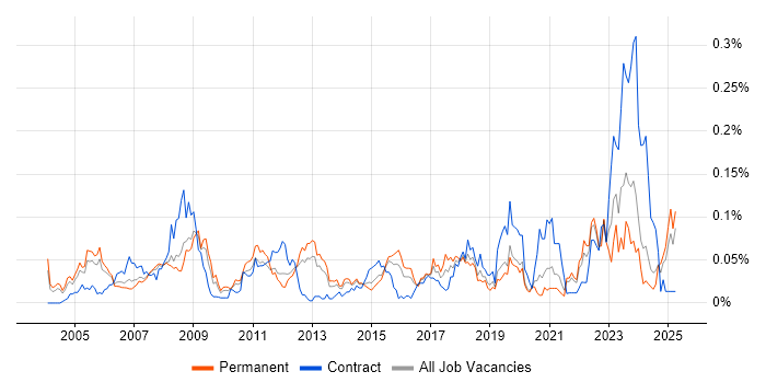 Job vacancy trend for 3D Modelling in the South East Job vacancy trend for 3D Modelling in the South East