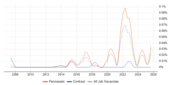 3D Printing job vacancy trend in the South East 3D Printing job vacancy trend in the South East