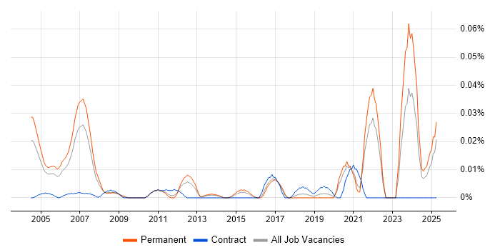 Job vacancy trend for 3D Rendering in the South East Job vacancy trend for 3D Rendering in the South East