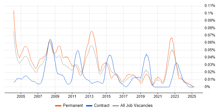 Job vacancy trend for 3ds Max in the South East Job vacancy trend for 3ds Max in the South East