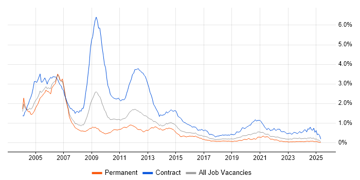 Job vacancy trend for 3G in the South East Job vacancy trend for 3G in the South East