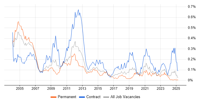 Job vacancy trend for 3GPP in the South East Job vacancy trend for 3GPP in the South East