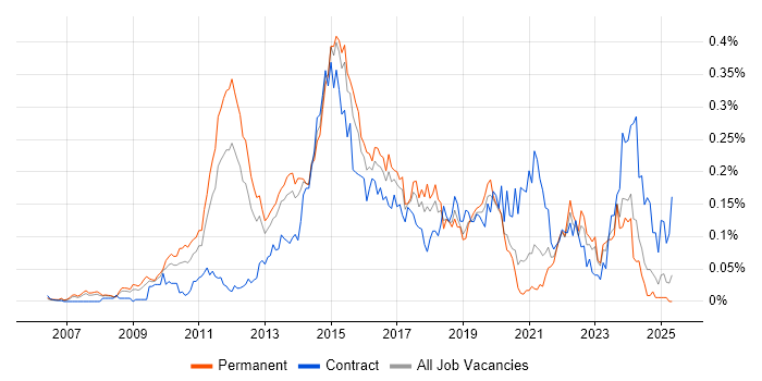 Job vacancy trend for 3PAR in the South East Job vacancy trend for 3PAR in the South East