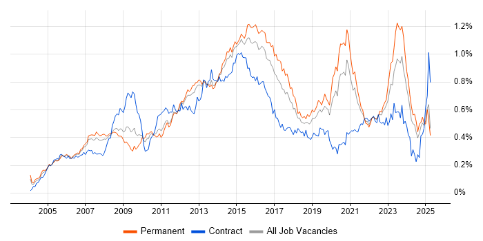 Job vacancy trend for 3rd Line Engineer in the South East Job vacancy trend for 3rd Line Engineer in the South East