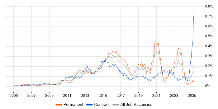 Job vacancy trend for 3rd Line Infrastructure Engineer in the South East Job vacancy trend for 3rd Line Infrastructure Engineer in the South East
