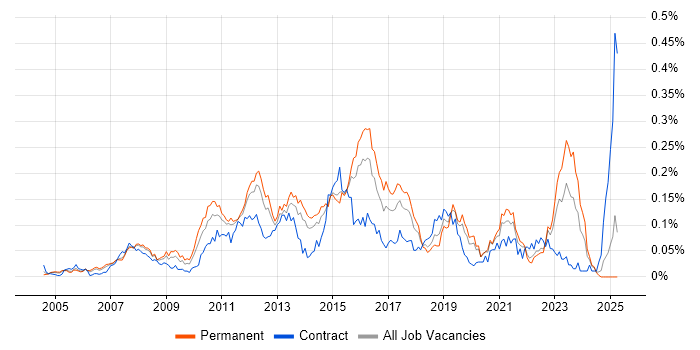 Job vacancy trend for 3rd Line Infrastructure Support in the South East Job vacancy trend for 3rd Line Infrastructure Support in the South East