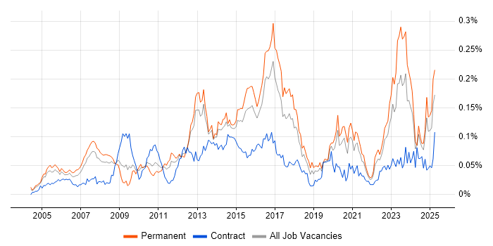Job vacancy trend for 3rd Line Network Engineer in the South East Job vacancy trend for 3rd Line Network Engineer in the South East