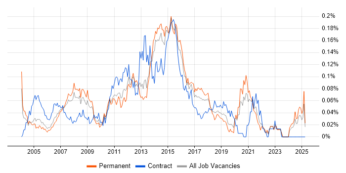 Job vacancy trend for 3rd Line Server Engineer in the South East Job vacancy trend for 3rd Line Server Engineer in the South East
