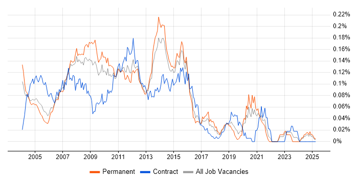 Job vacancy trend for 3rd Line Server Support in the South East Job vacancy trend for 3rd Line Server Support in the South East