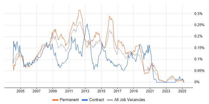 Job vacancy trend for 3rd Line Support Analyst in the South East Job vacancy trend for 3rd Line Support Analyst in the South East
