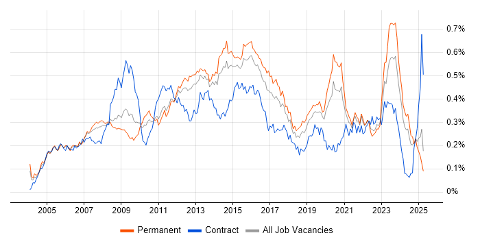 Job vacancy trend for 3rd Line Support Engineer in the South East Job vacancy trend for 3rd Line Support Engineer in the South East