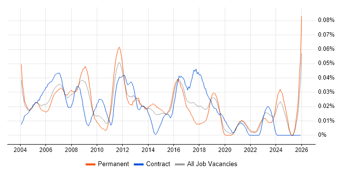 3rd Line Support Specialist job vacancy trend in the South East
