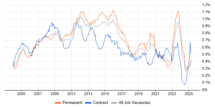 Job vacancy trend for 3rd Line Support in the South East