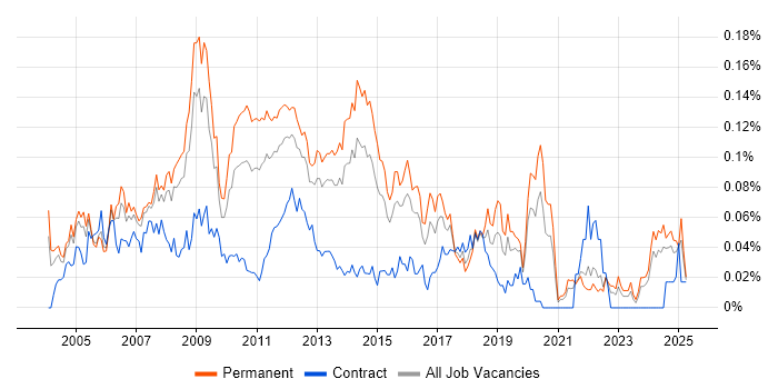Job vacancy trend for 3rd Line Technical Support in the South East Job vacancy trend for 3rd Line Technical Support in the South East