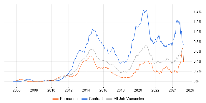 Job vacancy trend for 4G in the South East Job vacancy trend for 4G in the South East