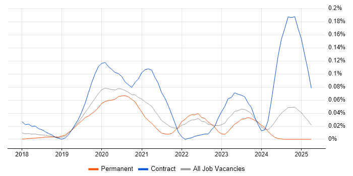Job vacancy trend for 5G NR in the South East Job vacancy trend for 5G NR in the South East