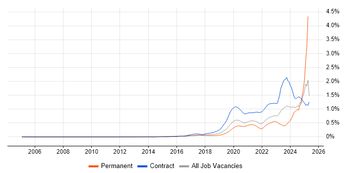 Job vacancy trend for 5G in the South East Job vacancy trend for 5G in the South East
