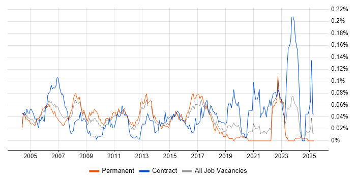 Job vacancy trend for 802.11 in the South East Job vacancy trend for 802.11 in the South East