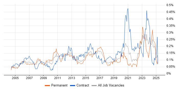 Job vacancy trend for 802.1X in the South East Job vacancy trend for 802.1X in the South East