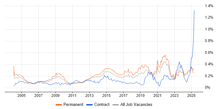 Job vacancy trend for A+ Certification in the South East Job vacancy trend for A+ Certification in the South East